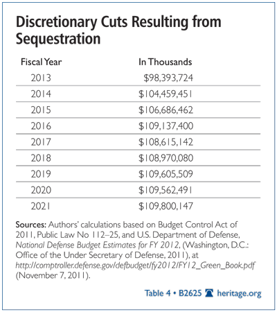 B Defense Cuts table 14